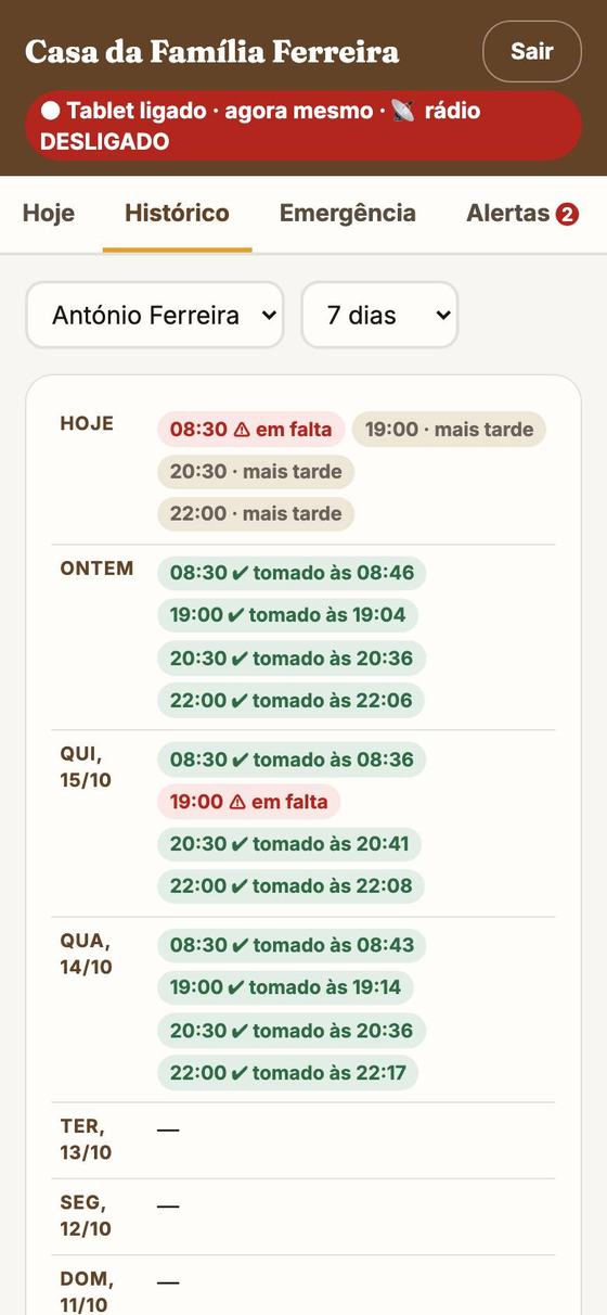 O histórico de 7 dias do António