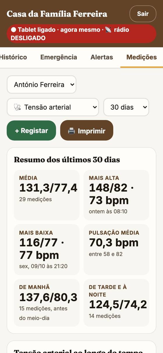 O resumo da tensão arterial dos últimos 30 dias